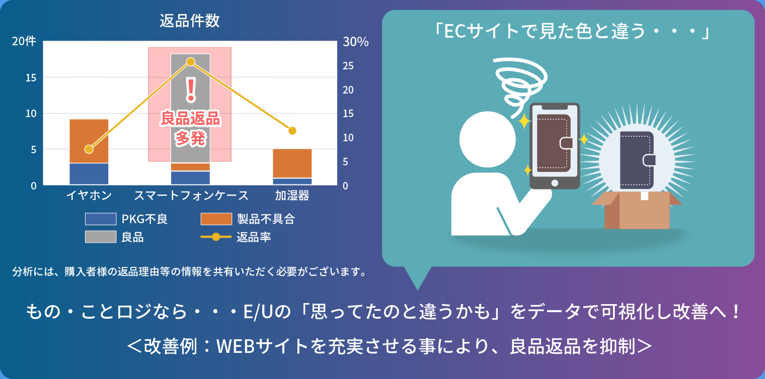 商品ごとの返品率と返品理由の分析から、返品を抑制する改善策をご提案いたします。