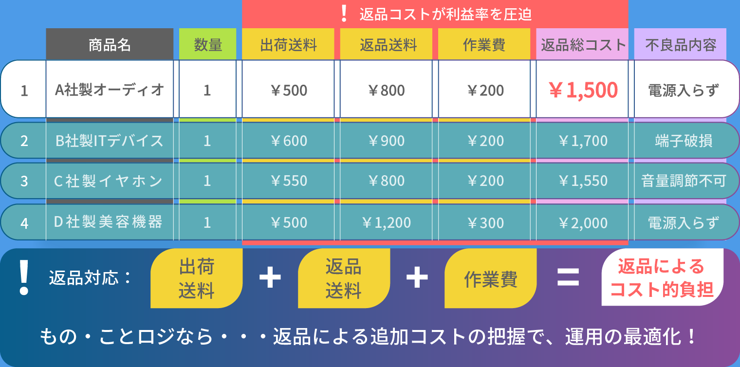 返品に関わるコストを可視化することで、収支改善に向けた意思決定を支援いたします。