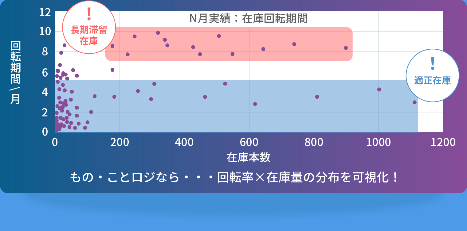 商品ごとの在庫回転率の可視化で、商品構成の見直しを支援いたします。