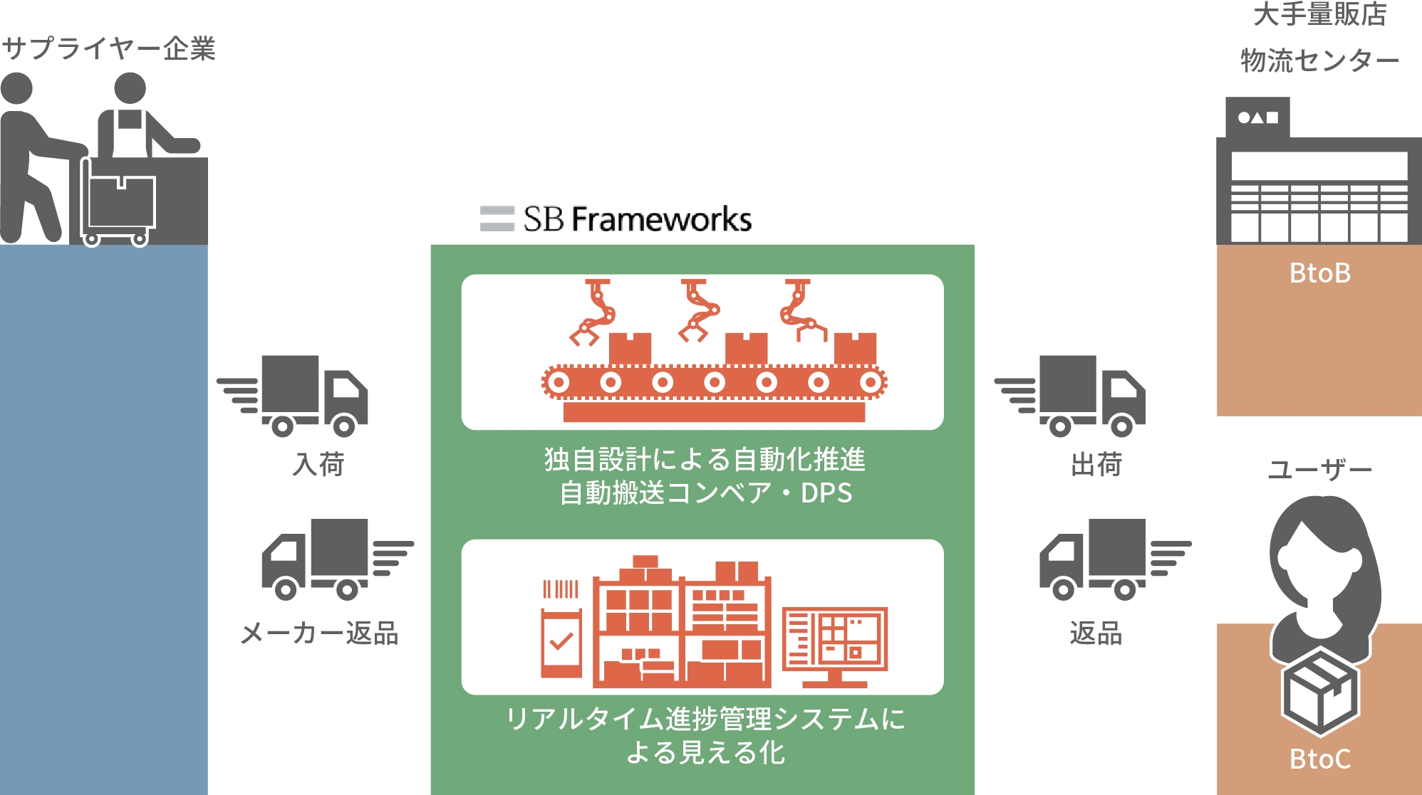 大型ディストリビューションセンター