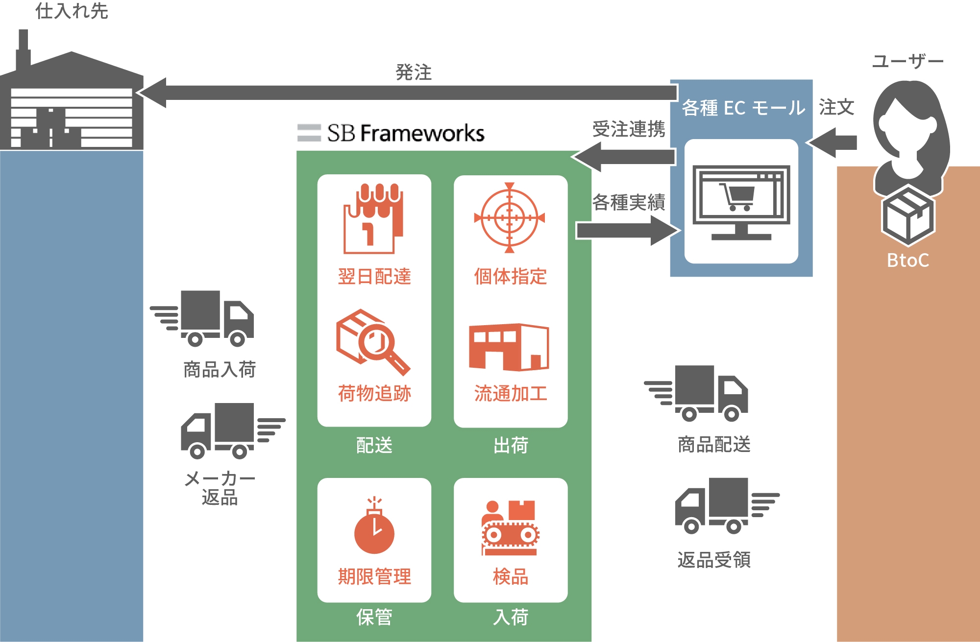 経験豊富なEC物流運用事例