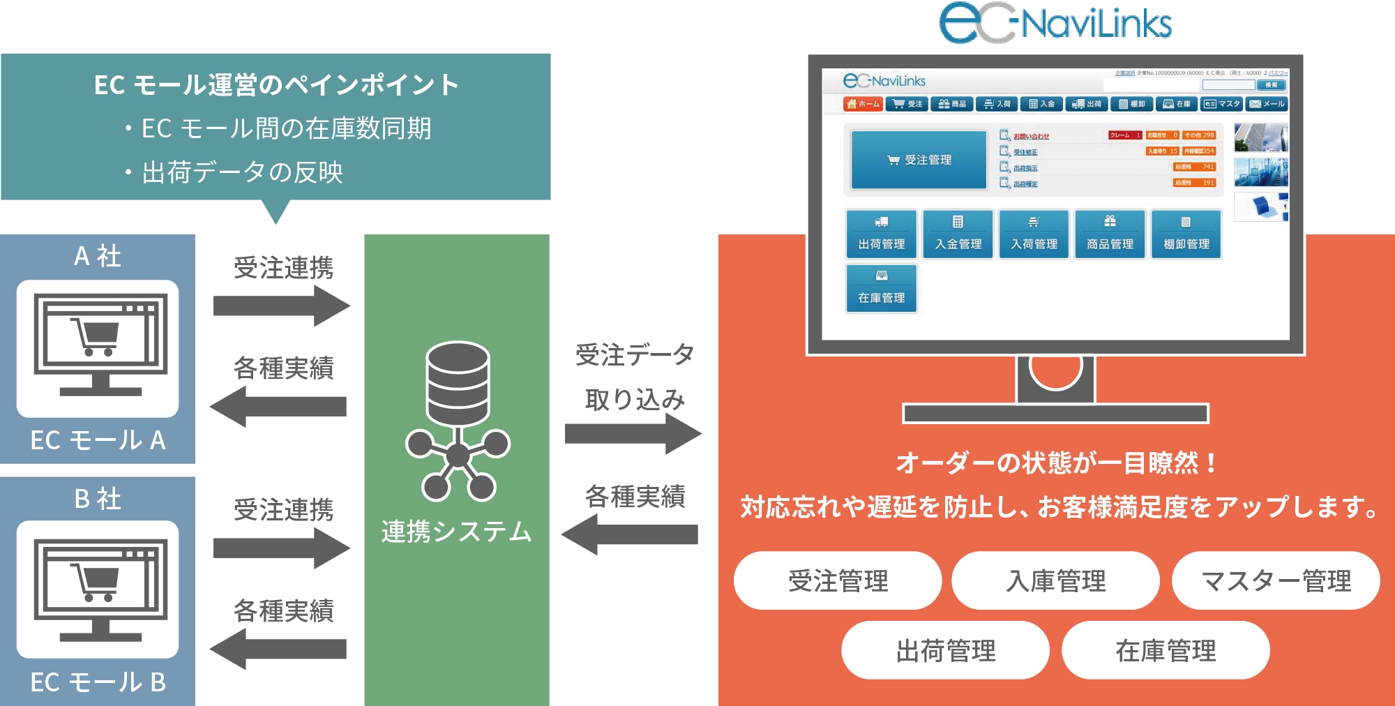 各ECモールの受注の一元管理を実現したシステム