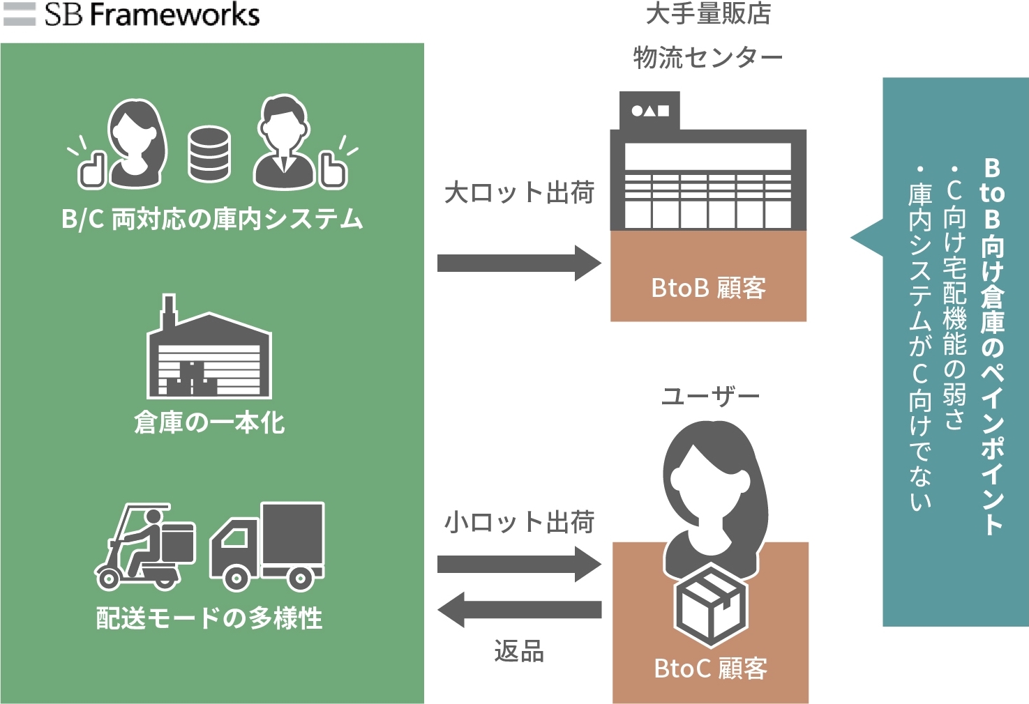BtoCやDtoCへの事業展開を強力に支援