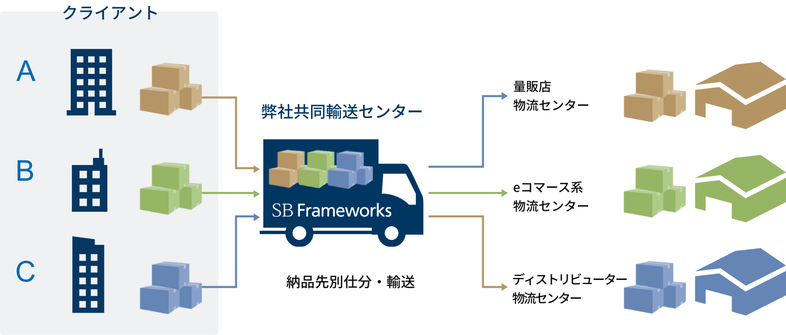 共同輸送サービス