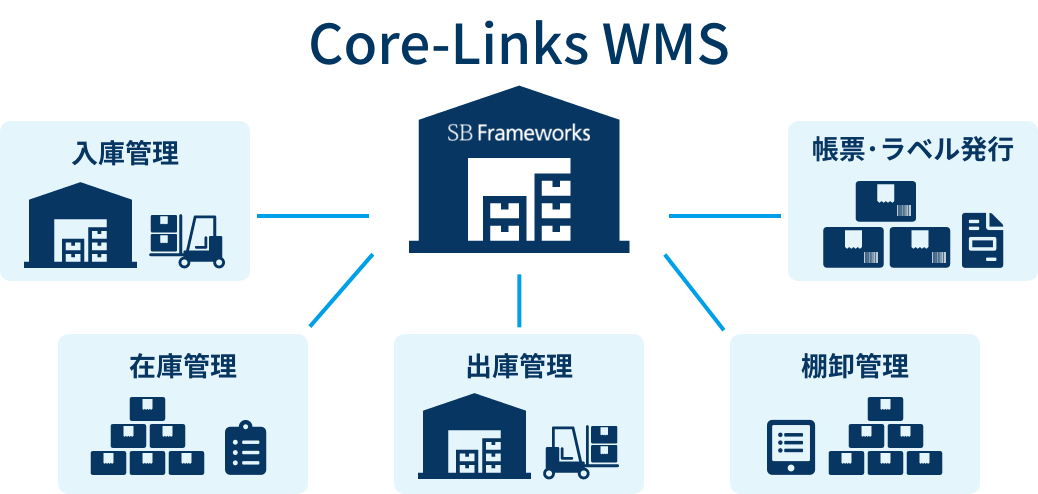 Core-Links WMS