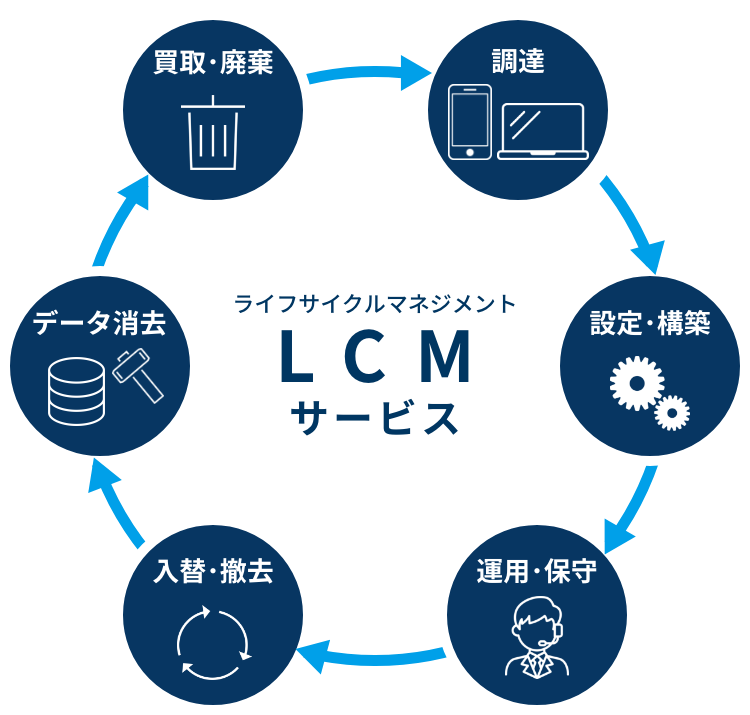 LCM（ライフサイクルマネジメント）サービス