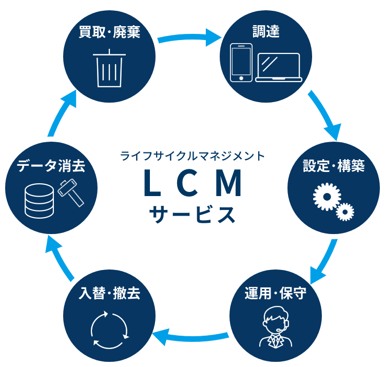 LCM(ライフサイクルマネジメント)サービス