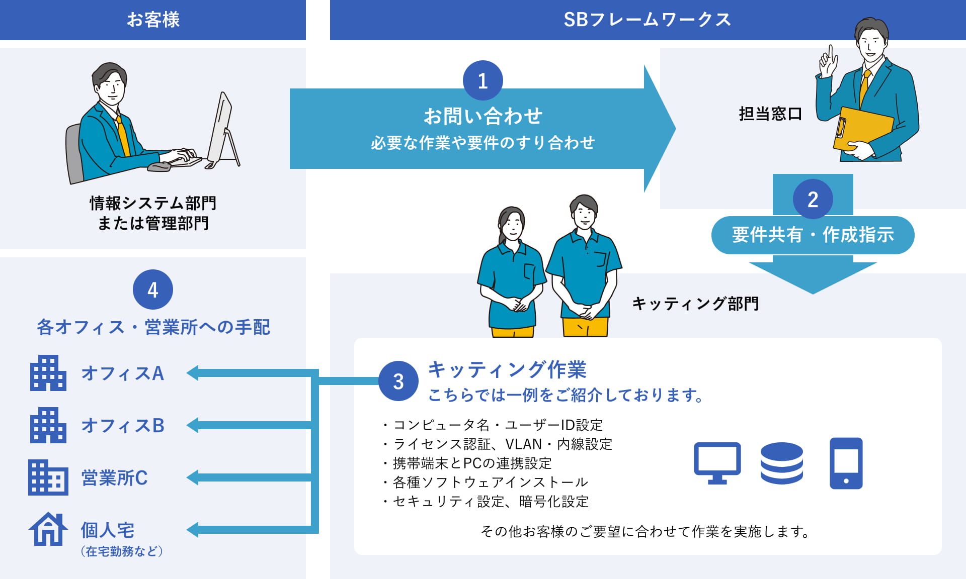 キッティングサービスメニュー