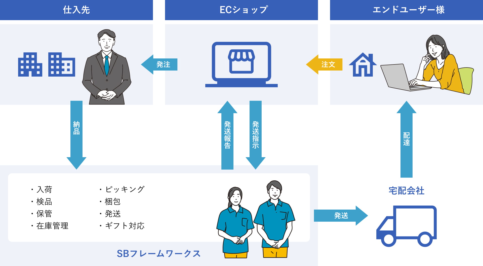 EC物流サービスとは