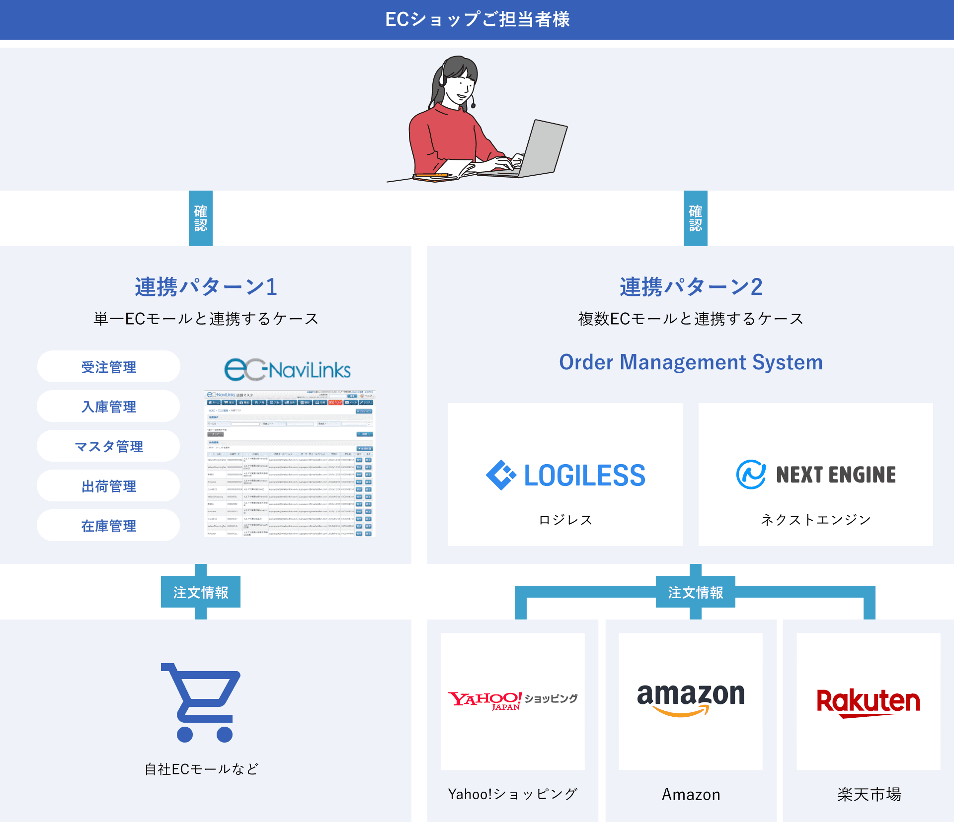 単一ECモールでも複数ECモールでも、ご注文を一元管理