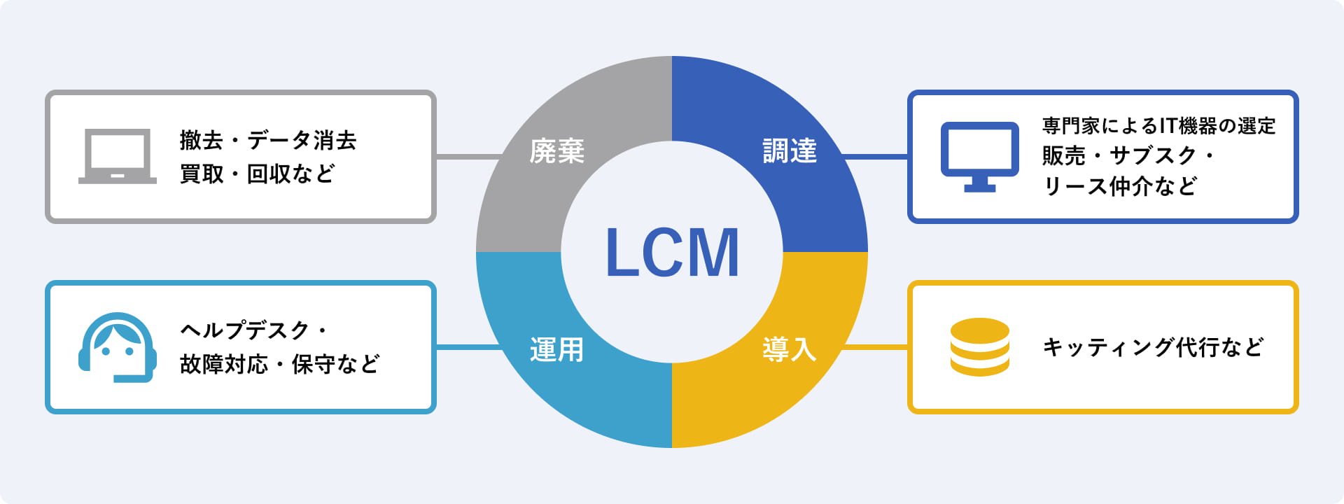 LCMサービスとは