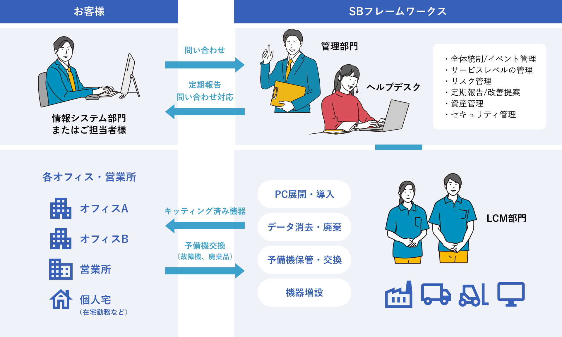 LCMサービスの概要と流れ