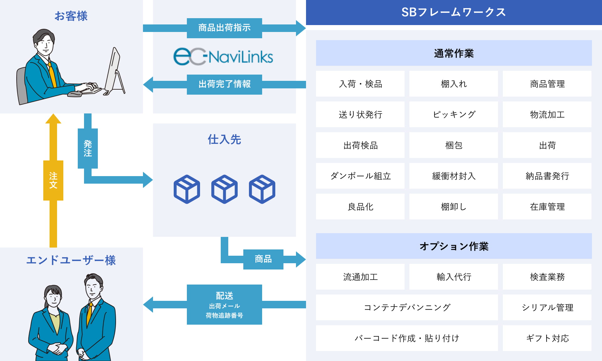 BtoB物流サービスとは