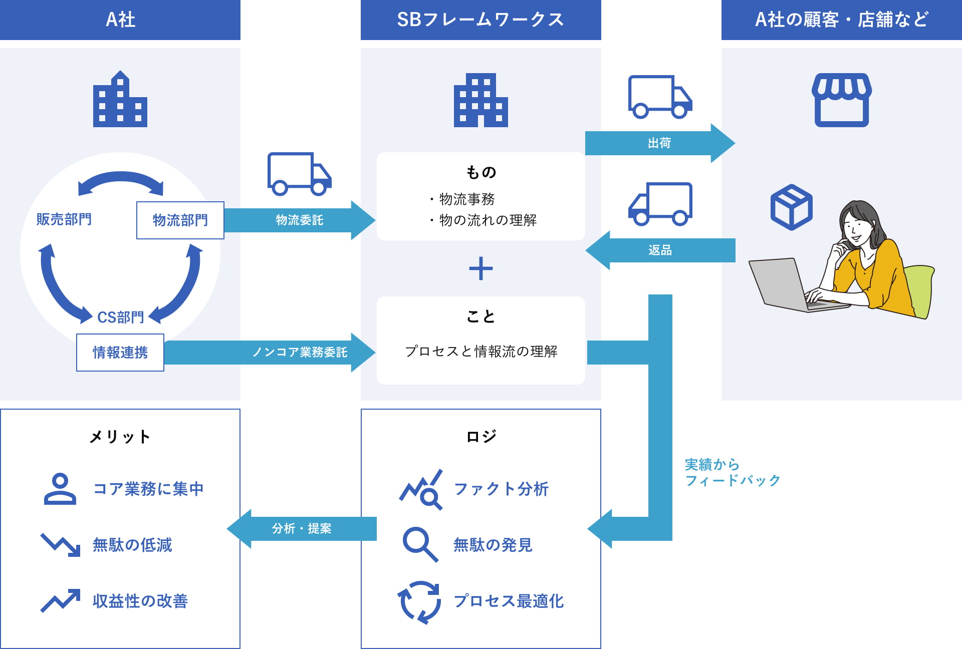 もの・ことロジ®とは