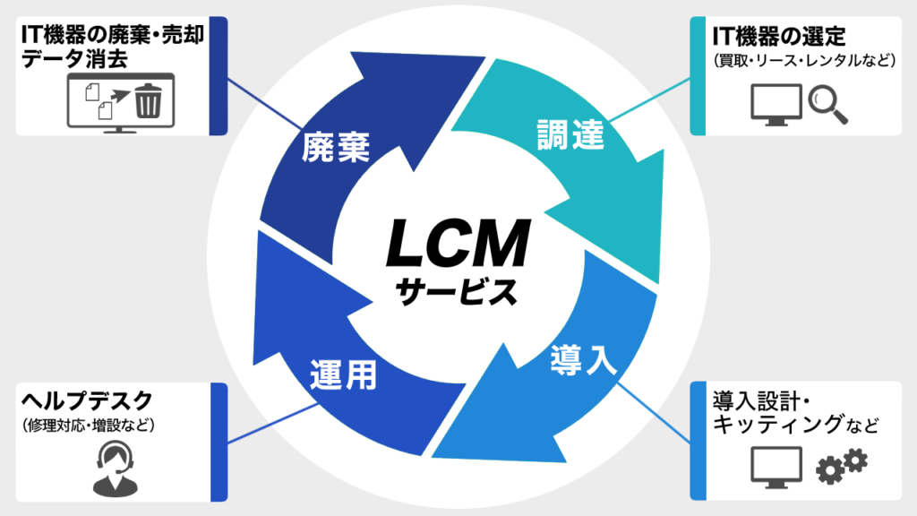 LCMの流れ