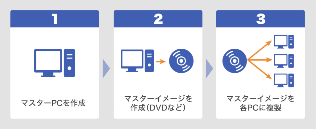 クローニング