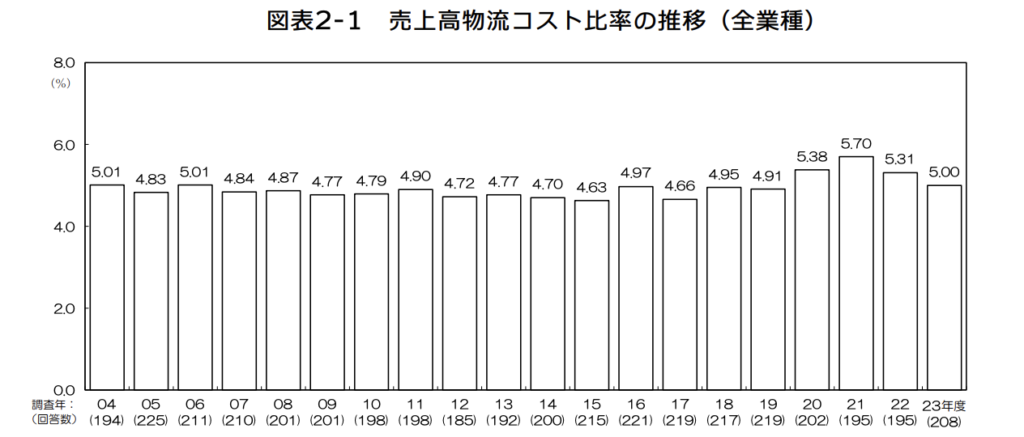 物流コストの遷移