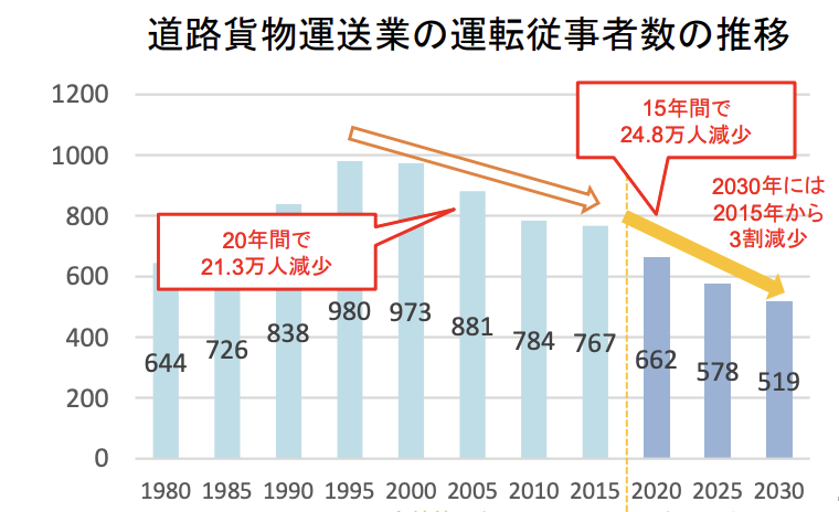 道路貨物運送業の運転従事者数の推移
