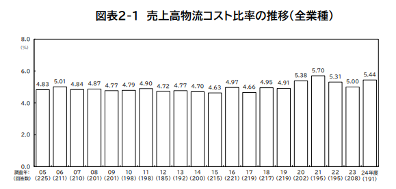 売上高物流コスト比率の推移