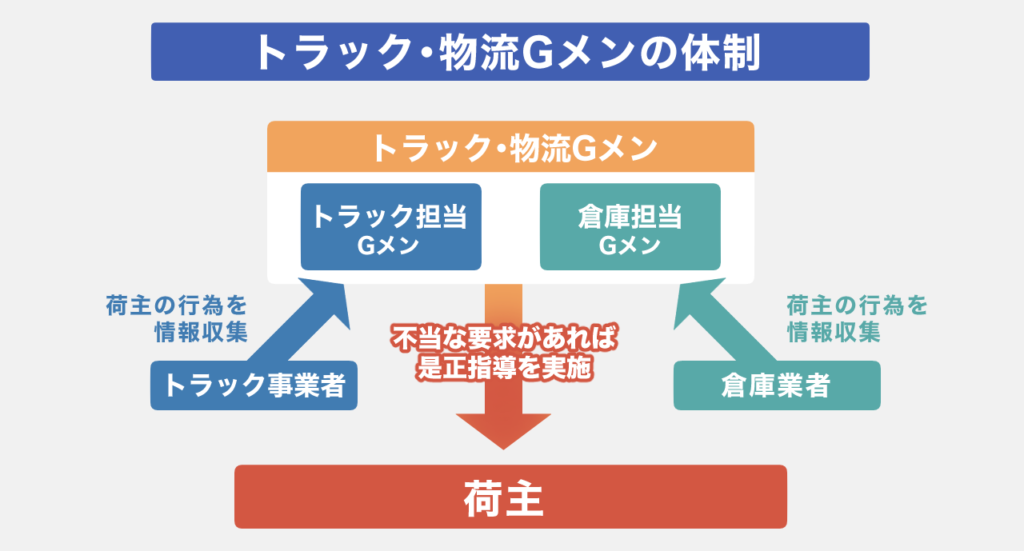 トラック・物流Gメンの体制