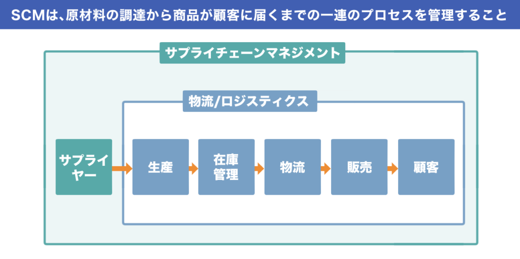サプライチェーンマネジメント（SCM）とは