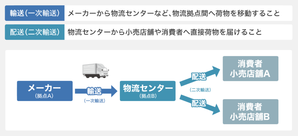 輸配送とは