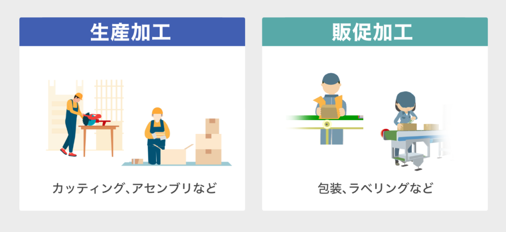 流通加工には「生産加工」と「販促加工」の2種類がある