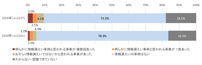 企業における営業秘密管理に関する実態調査