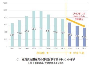 道路貨物運送業のドライバー数