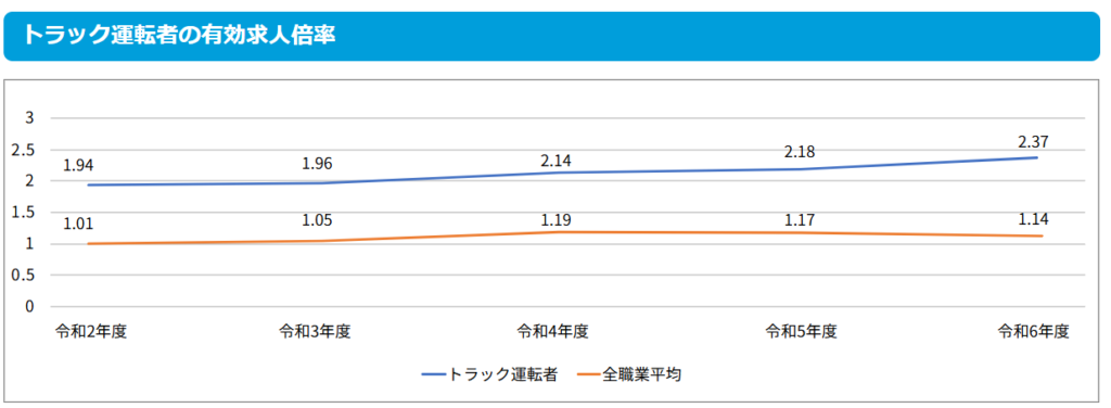トラックドライバーの有効求人倍率