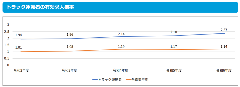 トラックドライバーの有効求人倍率
