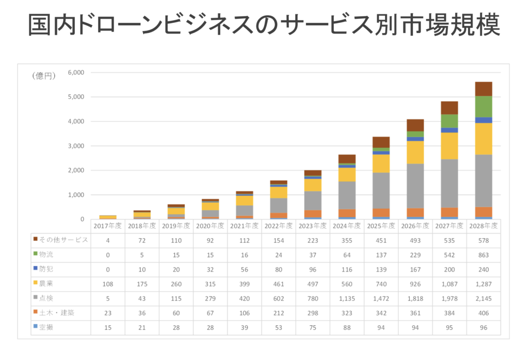ドローン物流サービスの国内市場規模