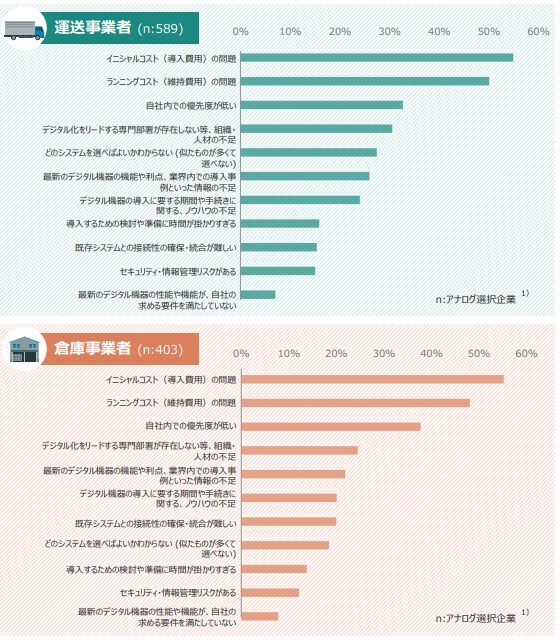 デジタル化の意向をもつ事業者