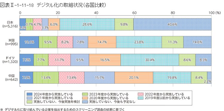 デジタル化に関連する取り組み状況