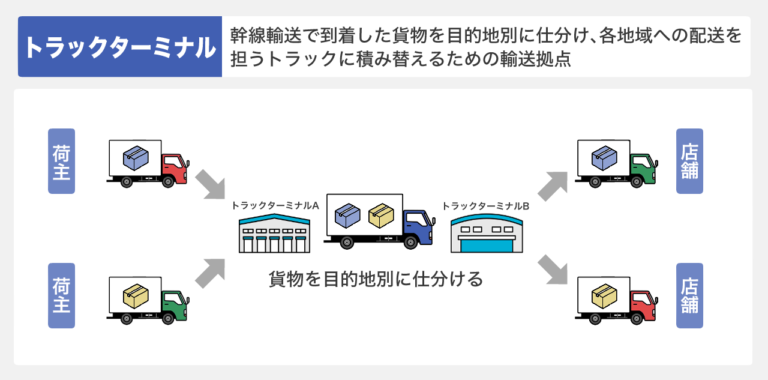 トラックターミナルとは