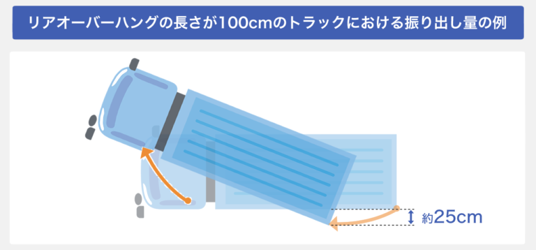 リアオーバーハングの長さが100cmのトラックの場合