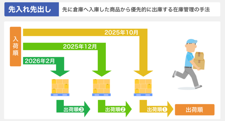 先入れ先出しとは？