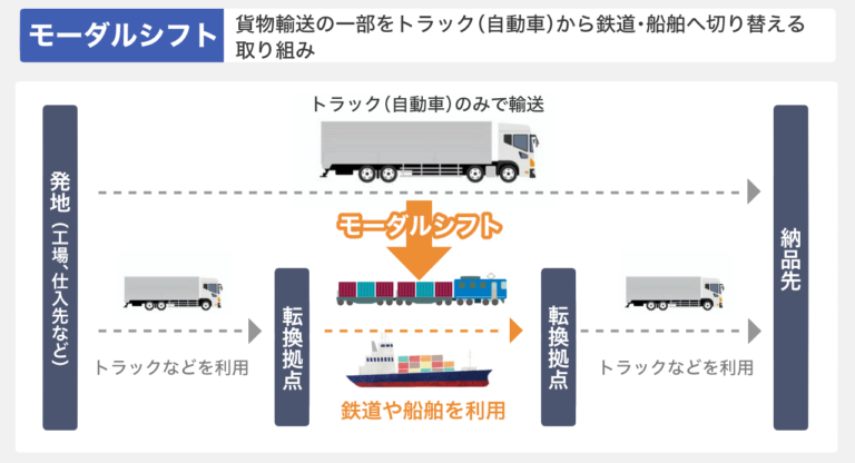 モーダルシフトとは