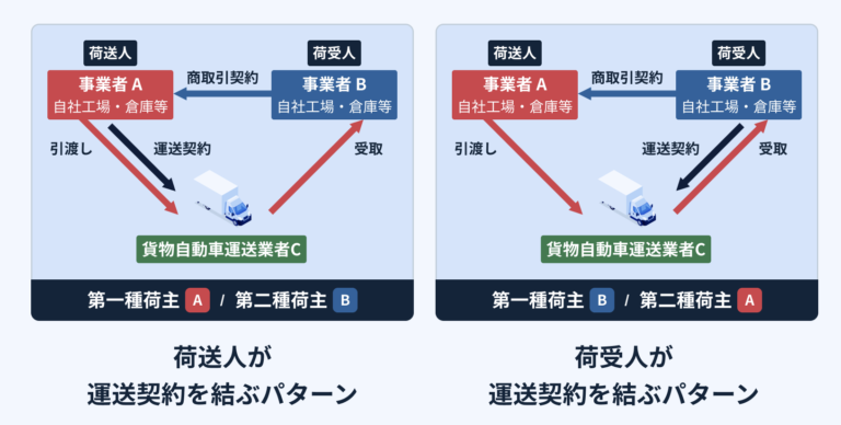 第一種荷主(主に発荷主)、第二種荷主(主に着荷主)とは